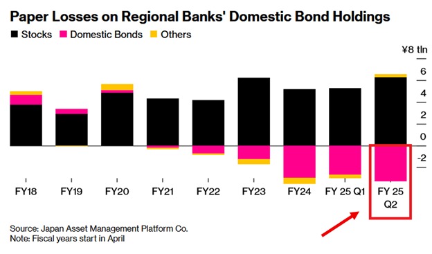 Unrealized losses at Japan's regional banks are surging:

Unrealized losses for Japanese regional banks on domestic bond holdings surged +$4 billion in Fiscal Q2 2025, ending September 30th, to a record $21.3 billion.

This marks a 260% increase since March 2024, when the Bank of