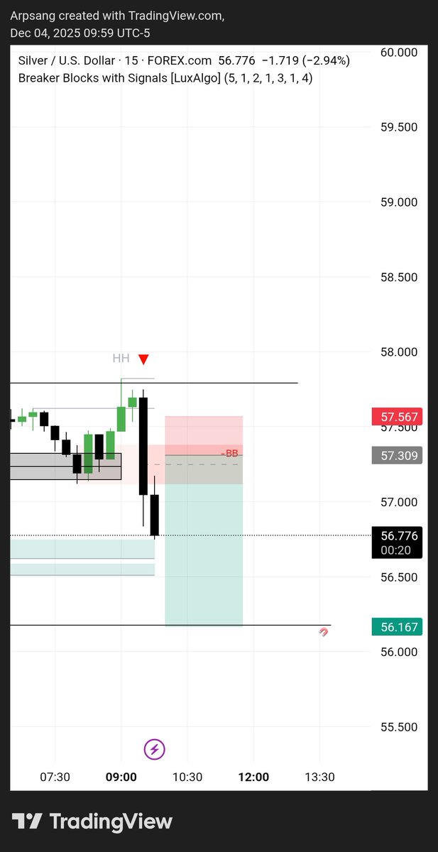 My anticipation on #Silver Xagusd