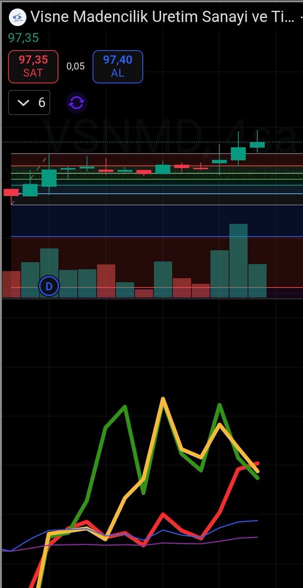 once_vatan__'s tweet image. #vsnmd +8gördü 👏
Merhabal arkadaşlar ralliyi önceden gören bir yazılım geliştirdik💯 

her ralli öncesi piramit oluşuyor 🥳

paylaşımlarımı Elit analiz grubumda yapıyorum  Ayrıca bu yazılımın eğitimini de vermekteyim🤗
👇👇
t.me/+n7fwn_qvXNk1N…
