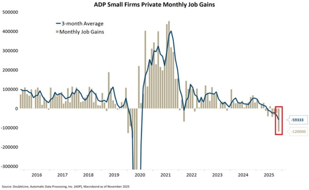 📉KOBEISSI: Crollo dell'occupazione nelle piccole imprese statunitensi: persi 120.000 posti a novembre