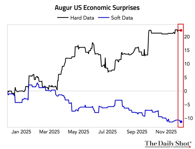 KobeissiLetter's tweet photo. The US now has two economies:

Surprises in hard US economic data are now up to +22 points.

Economic surprise measures whether economic data comes in above or below consensus estimates.

Hard data includes measurable indicators like nonfarm payrolls, retail sales, industrial production, CPI inflation, and GDP, reflecting real economic performance.

On the other hand, economic surprises of soft data fell to -11 points, creating a historic gap.

Soft data includes survey-based sentiment indicators such as services and manufacturing PMIs, consumer and CEO confidence, or business optimism, often reflecting future expectations.

This divergence shows that the economy appears strong while sentiment across households and businesses is deteriorating.

Asset owners are the only winners.
