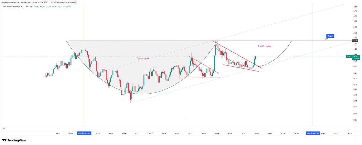 #tralt - #kozal  tl ve usd :
