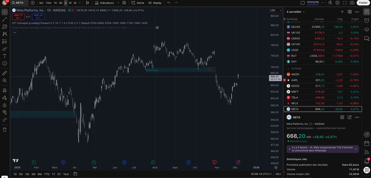 L’action #Meta bondit de plus de 5% après l’annonce de Mark #Zuckerberg : le groupe envisage de réduire jusqu’à 30% ses investissements dans le #Metaverse. 📊 

🎯 Une décision stratégique que les marchés attendaient depuis plusieurs années.
📈 Les investisseurs saluent ce