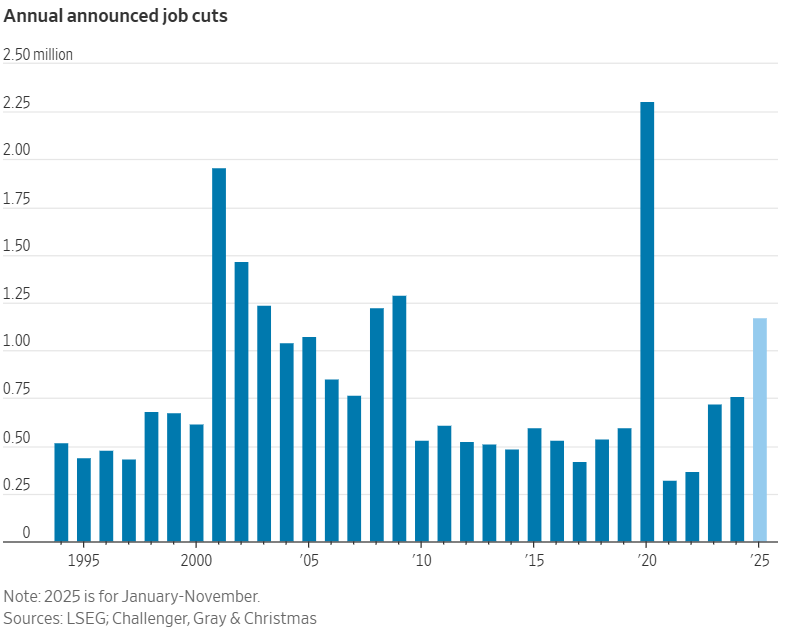 charliebilello's tweet photo. US employers have announced 1.2 million job cuts so far this year, the highest total since 2020 (recession) and before that 2008-2009 (recession). https://t.co/OakeqIHjc0