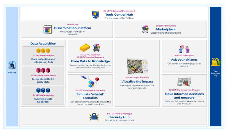 ExPEDite is strengthening its #DigitalTwin platform by aligning with the EU LDT Toolbox and emerging MIM8-LDT specs — supporting replicability, citizen engagement &amp; the PED transition in Riga’s Kipsala district. 🚀

🔗 Full article: expedite-project.eu/eu-ldt-toolbox…