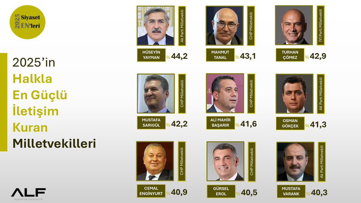 AK Parti Genel Başkan Yrd. ve Hatay Mv. Sn. <a href="/HuseyinYayman/">Hüseyin Yayman🇹🇷</a>, 2025’in Halkla En Güçlü İletişim Kuran Milletvekilleri listesinde zirvede yer aldı.
Türkiye genelinde yapılan çok katmanlı analizde ilk sıraya yerleşen Sn. Yayman’ı tebrik ediyor, başarılarının devamını diliyorum.