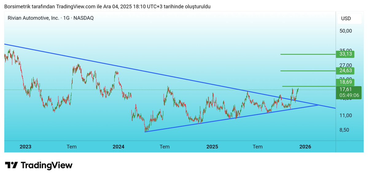 #RIVN 
Rivian tertemiz bir retest yaptı ve yoluna devam ediyor.

Hedefler geçerli.

#rivian #usa #abd #rıvıan $rivn #ElectricVehicles