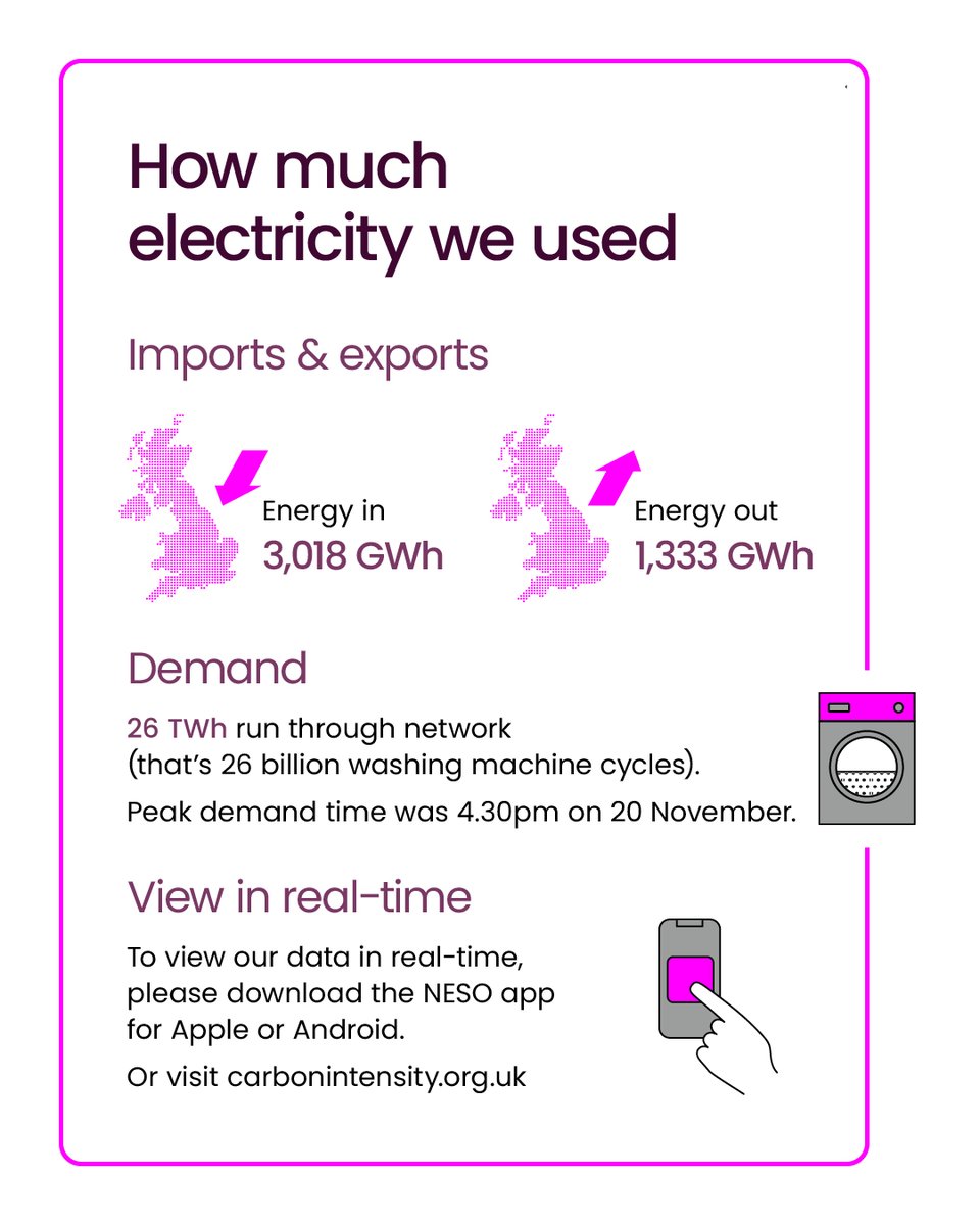 66% of our electricity came from zero-carbon sources in November with wind being our main source of electricity generation for the fourth month in a row. 🍃 63% of our gas was used in homes and businesses and it provided 27.2% of electricity. Read more: bit.ly/407zSZN