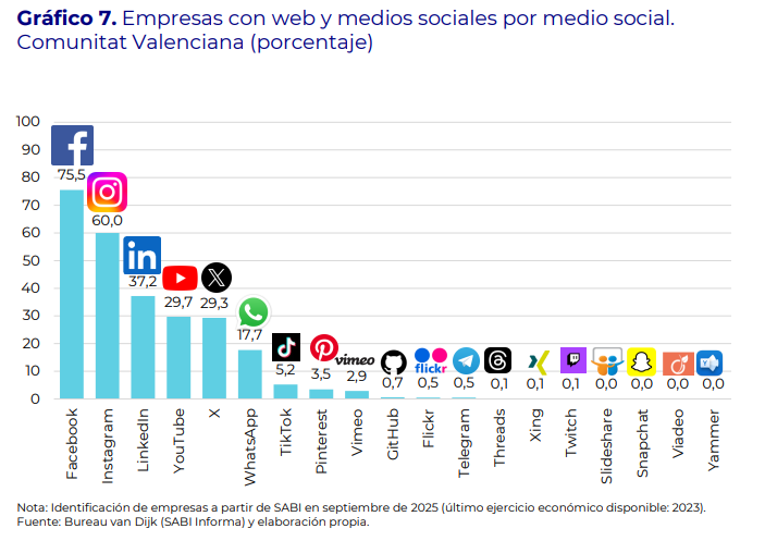 🌐💻Los dos medios sociales más vinculados en la página web de las empresas de la Comunitat Valenciana son Facebook e Instagram, presentes en el 75,5% y 60% de las empresas que utilizan alguna red social

📃Descarga el informe completo 👉ivie.es/es_ES/las-empr…