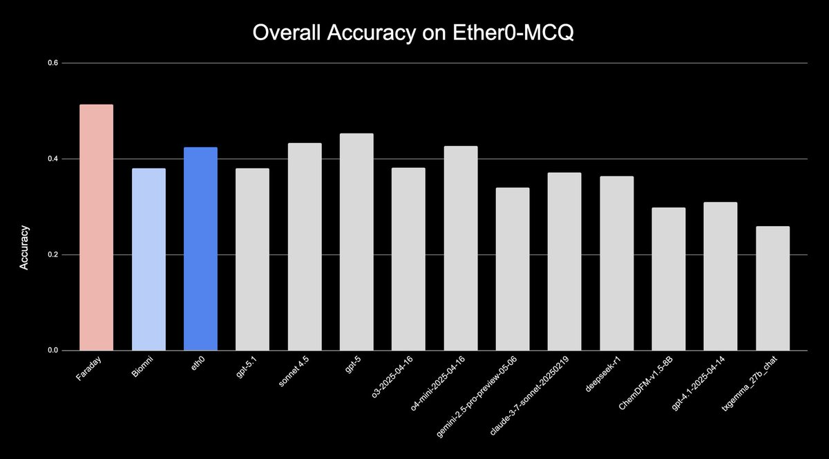 egbertcastro's tweet image. Today, we’re excited to announce that Faraday by @AscentBio has achieved SOTA performance on the Ether0-MCQ benchmark. This represents a major improvement over existing LLMs and specialized agents in reasoning over molecules. Ether0-MCQ is a 150 question benchmark subset by