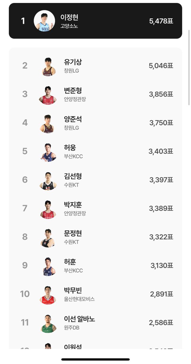 소리지름… 올스타 투표하실분