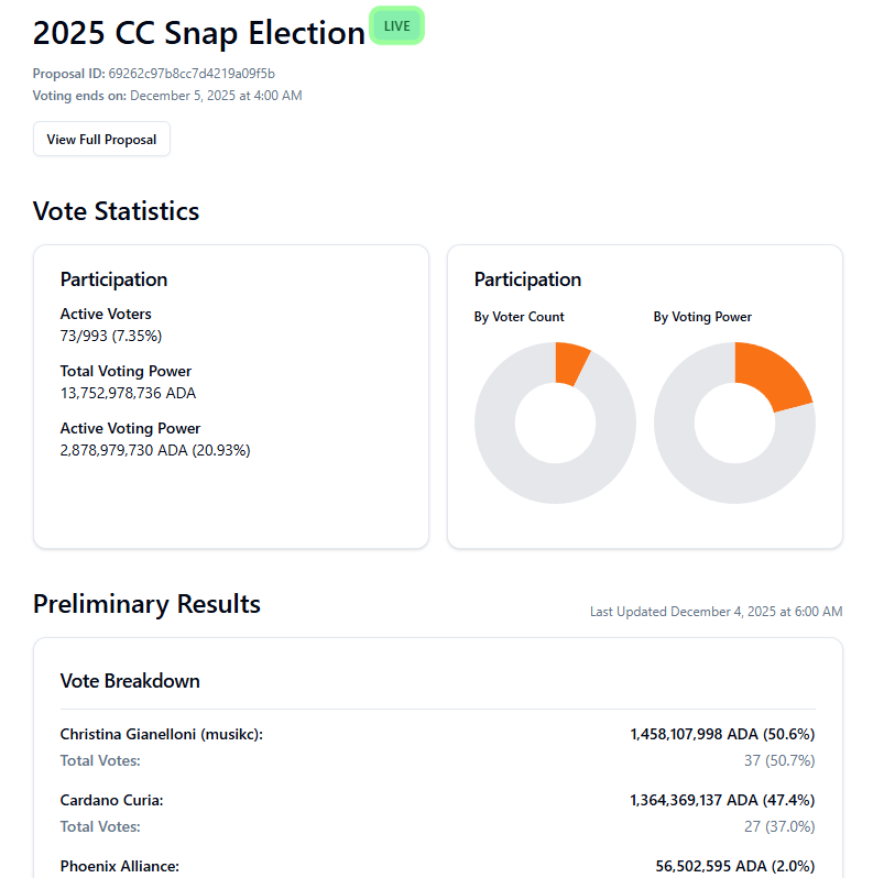 24hrs left in the snap CC election, only 20% of voting power used, and it's a mere 3 point difference between <a href="/cardanocuria/">Cardano Curia</a> and <a href="/InASingleWord/">musikc</a>.

If you're a DRep and haven't voted yet, you have a real chance to impact the outcome here.
intersect.ekklesia.vote/ballots/69262c…