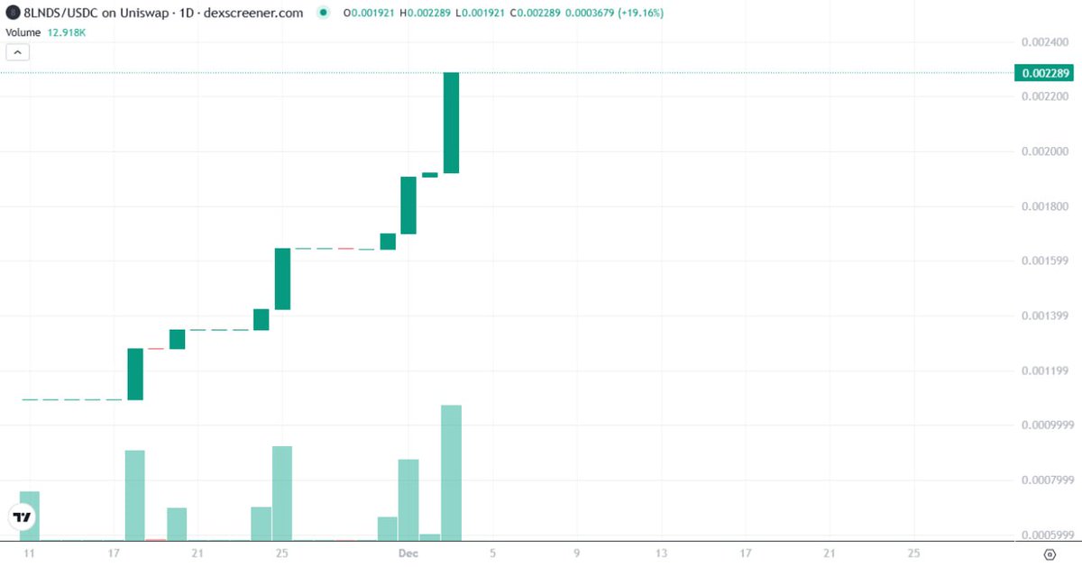 Vesting keeps our token from dumping. It’s not open for retail yet, but holders are already seeing growth.

When retail comes in, expect some red candles but without huge liquidations and gaps.

Only 5 days left before our airdrop ends. You know what to do 😉