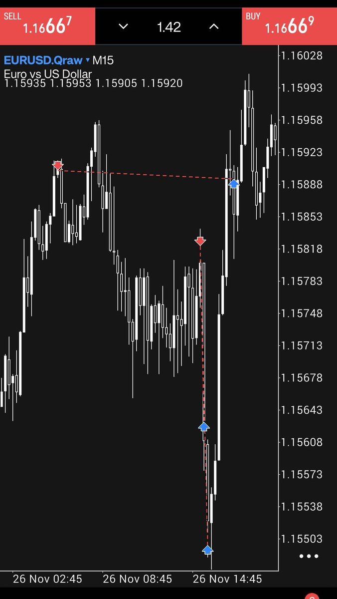 trader_ops's tweet image. Let me tell you about one of my more recent Ws on EU.
EU had tapped into a D bearish IMB &amp;amp; there we can expect a reaction if not a continuation lower, with this in mind I started to look for  a sell on EU. We found the perfect setup &amp;amp; I executed. #QTFunded #QTXMAS #QuantTekel