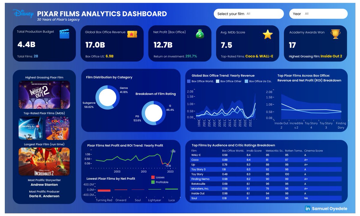 samdesign_01's tweet image. Day 3 of 12 Days of Christmas Challenge: March 2025

One of my stand out projects in March: Pixar Films Analytics Dashboard 

Tool: @tableaupublic

#12DaysOfDataAnalytics #DataAnalytics #DataFam #Tableau