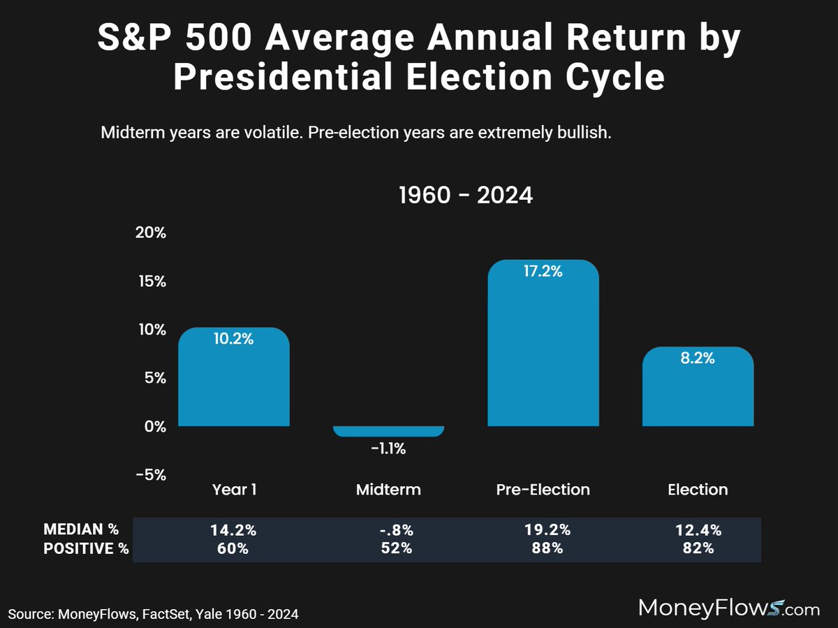 MoneyFlows_com's tweet image. We're approaching a #midterm year

That means #volatility can pick up

Leaders always exist...#MoneyFlows help you spot them early.

🇺🇸READ➡️moneyflows.com/blog/midterm-e… #MegaCap #Midterms #SP500 $XLE $XLV $WMT $LLY $AEM $MS #Markets #Tech #AI #Fed #InterestRates #RateCuts @LukeDowney