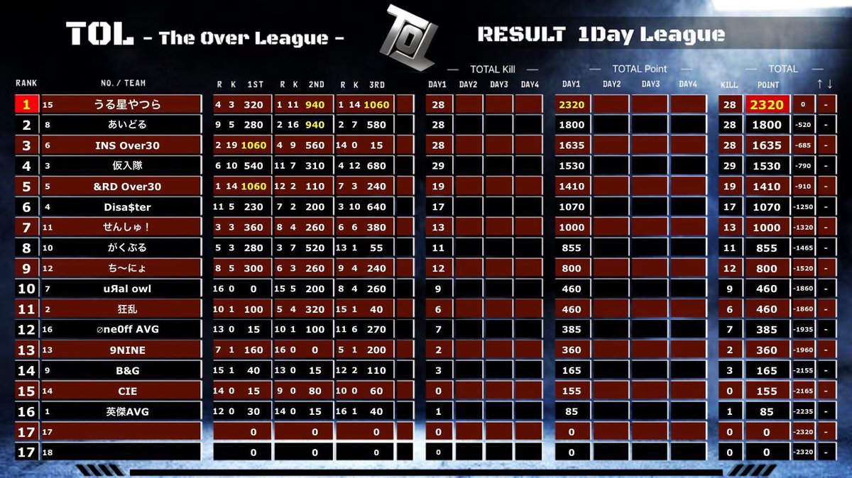 何ヶ月ぶりかのクイン出たけど最近荒野やってるおかげでＶ✌️
1dayリーグってやつらしい😎

多分最多キル