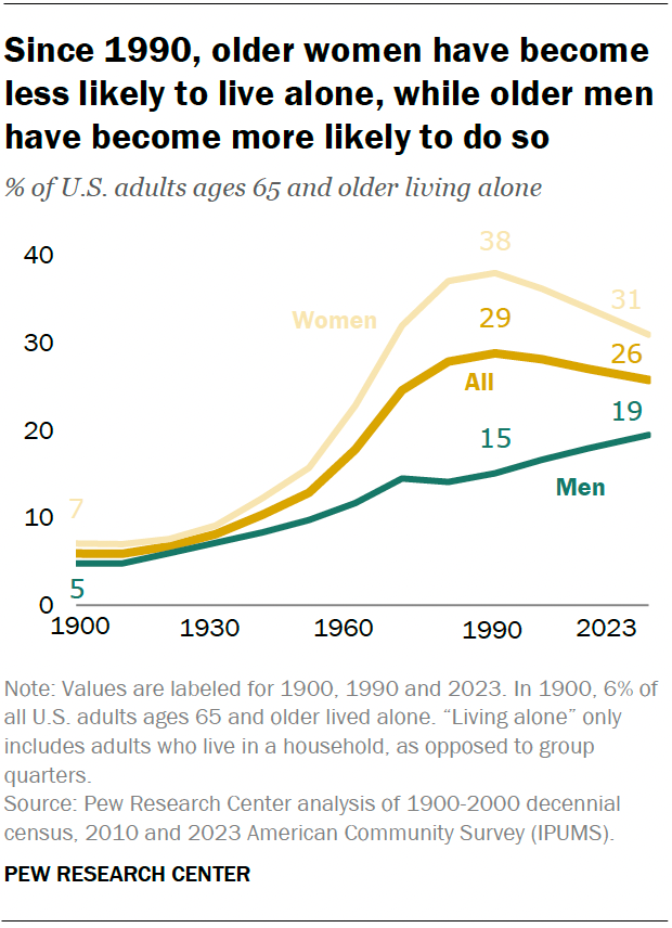 The decline in the share of older adults who live alone is entirely due to older women. In 2023 31% of older women live alone, down from 38% in 1990. Older men are more likely to live alone today compared to 1990.   pewrsr.ch/3Kd8vrT