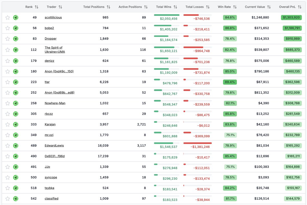 senzer's tweet photo. How to find new traders to follow on @Polymarket 🔍

People ask me this a lot, so here’s my filter setup on Polymarket Analytics 👇

0️⃣ Starting point

Always start here → https://t.co/MnbQKXEgdn

By far the cleanest place to scan profiles and see who’s worth following.

1️⃣ Overall PnL

Overall PnL ≥ $1,000 (no upper limit)

The idea isn’t to only look at people with +$500k, because small wallets can perform too (look at @thegreektrader, @25usdc, @holy_moses7 early on)

→ I care if someone knows how to win, not how much they started with.

2️⃣ Current Value

Current Value ≥ $1,000

This filters for traders who still have $ in the game.

→ Want traders who are currently active, not just sitting on old PnL.

3️⃣ Active Positions

Active positions ≥ 2

→ Simple check that they’re still trading and the account isn’t dead.

4️⃣ Total Positions

Total positions ≥ 500

A lot of traders look great over 20–30 bets, but that can just be a lucky streak.

With 500+ positions:
→ you see how they perform over a real sample size
→ combined with other filters, it shows their consistency

5️⃣ Win rate

Between 75% and 90%

Above that range, you mostly find people betting on outcomes that are “already resolved” but not yet bonded, which skews the stats.

Between 75–90%:
→ they take calculated risks
→ they’re selective, not ticket spammers

Use the data to find profiles that fit your approach.

Analyze ≠ Copy 🤝

Here’s what the list looks like with these filters applied (you’ll probably recognize a few names).