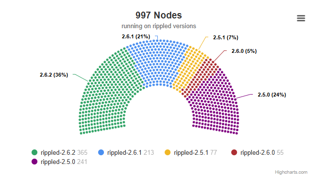 jonaagenilsen's tweet photo. If you are running an #XRPL node, please update to the latest v2.6.2 of #rippled, or risk being amendment-blocked in 13 days and 20 hours https://t.co/tfiweHsF22