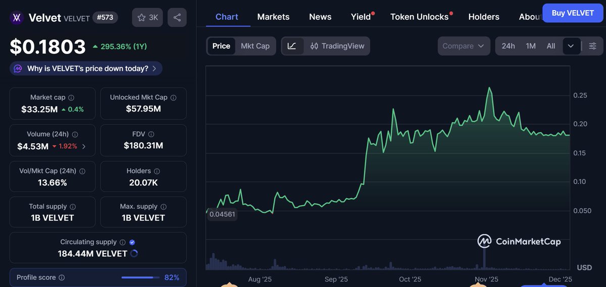 Checking <a href="/Velvet_Capital/">Velvet | Onchain Terminal</a> today and the numbers look really impressive

$VELVET is up almost +295% since launch…

Meanwhile most new tokens this year are down 70% or more

And honestly $VELVET still feels underrated for what it offers

Here’s why I think Velvet stands out:
> Real