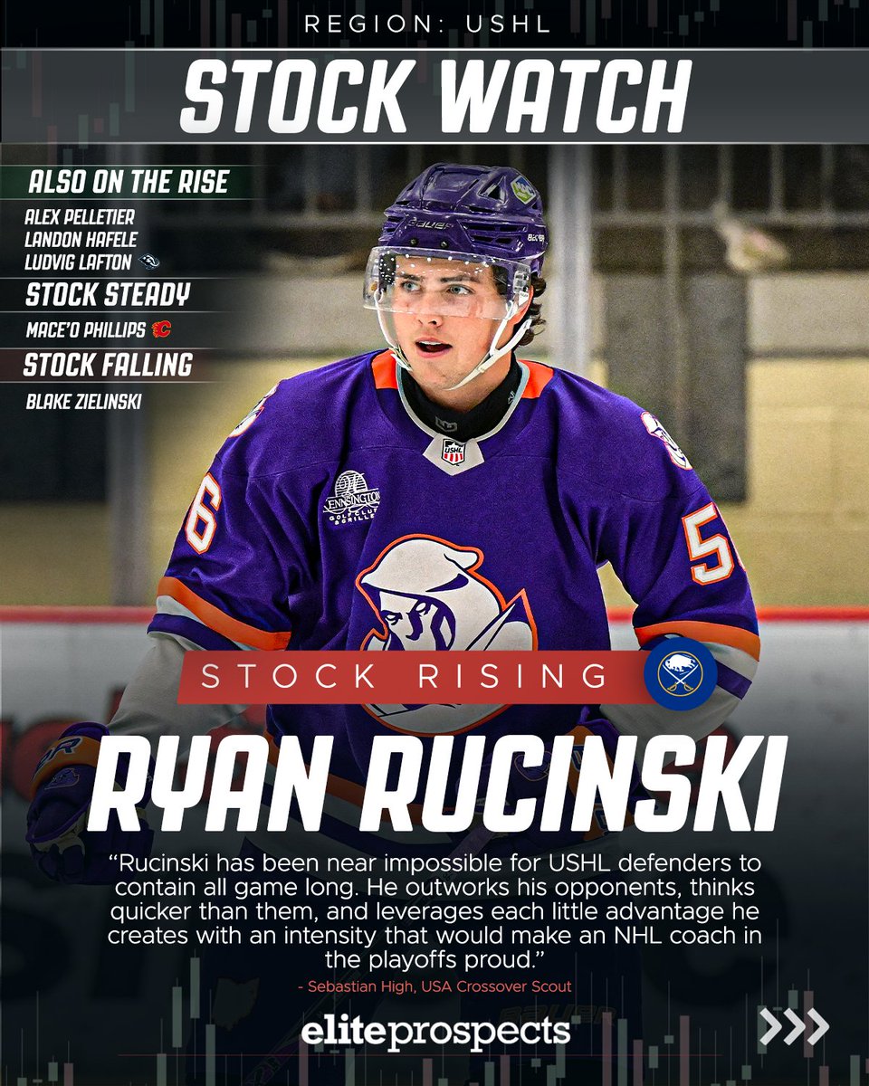 Ryan Rucinski has quickly gone from one of the <a href="/USHL/">USHL</a>'s most likeable players to its most dominant 🔥

<a href="/high_sebastian/">Sebastian High</a> takes a look at the risers and fallers in this month's USHL Stock Watch 👀

🔗: eliteprospects.com/news/nhl-prosp…