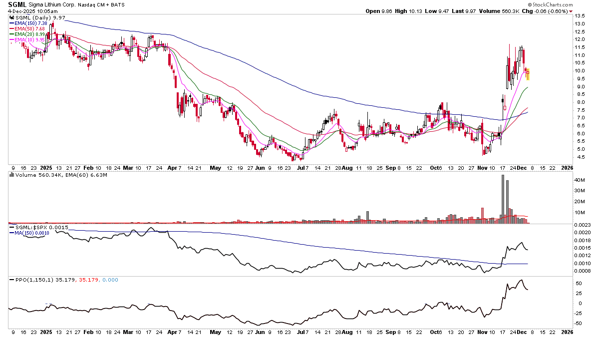 ChartToPlan's tweet image. $SGML — Day 3 of the pullback and bulls look like they’re defending the dip. Watching for a bounce. 🔥📊