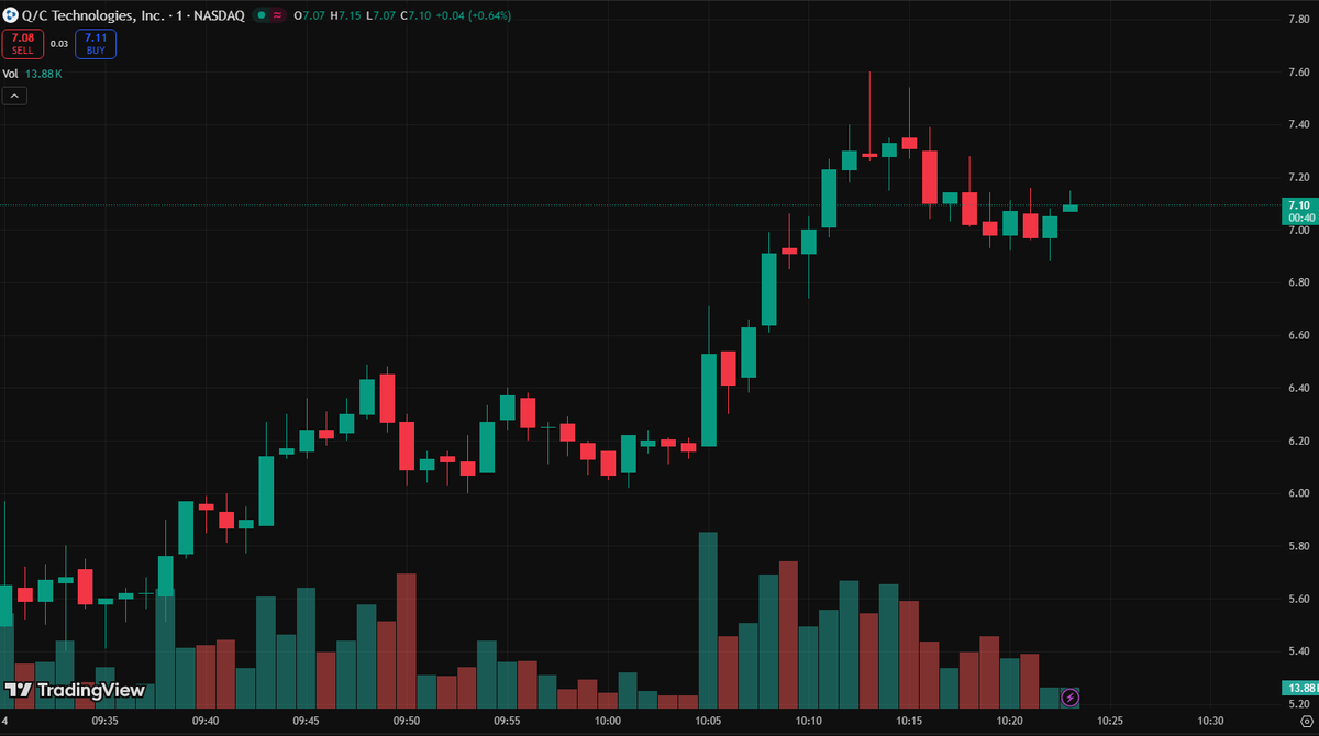 ZachWellsM's tweet photo. $QCLS is surging thanks to Martin Shkreli's massive investment and endorsement!
He sees huge potential in their photonic computing tech, targeting $100 near-term. Shorts are getting squeezed hard.
#QCLS #Stocks https://t.co/mdFkkviQ8C