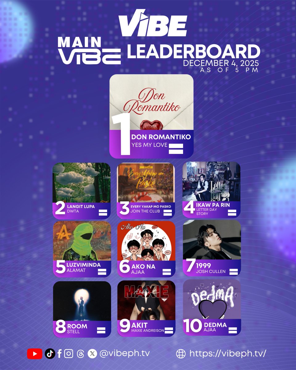 🚨 VIBE: MAIN VIBE LEADERBOARD UPDATES! 💜✨
As of DEC 4 | 5 PM —  Malamig ang simoy ng Pasko pero hindi malamig ang rankings, Vhie! 🎄🔥 Keep the momentum at support your OPM fave! 💜⚡