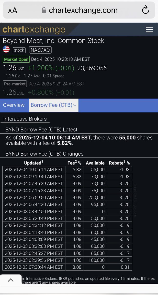 Update $BYND

Fee jumped almost 50% and rebate jumped 1000%

this is just a spark ⚡️ for a ticking 💣