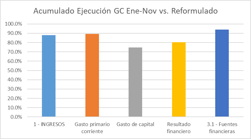 eJcLopez1387's tweet photo. Según cifras preliminares del SIGEF, en 11 meses el déficit presupuestario del gobierno central es -2.8% PIB. Ejecución de los ingresos fiscales va en 88.1%, el gasto primario corriente en 89.3%, el gasto de capital en 74.6% y las fuentes financieras en 94% @MinHaciendard #dicds https://t.co/6bcb5BqnoS