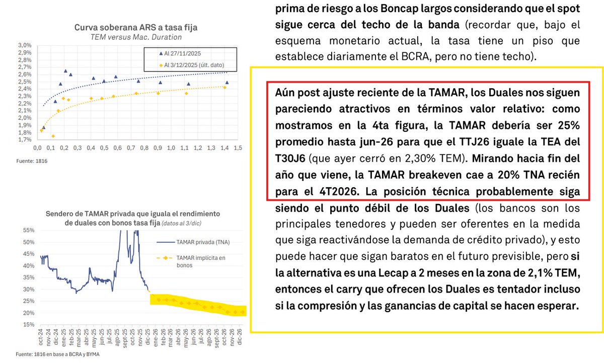 Adrian_Wibly's tweet photo. Coincido con lo que dicen la gente de 1816.
Y hoy los #DUALES están débiles así que a precios actuales mejor todavía.
Las tasas #TAMAR #Breakeven vs la curva de pesos ahorame dan :
25% hasta mar26
24% luego hasta jun26
23% luego hasta sep26
22% luego hasta dic26 https://t.co/PJ0WFIyrUm