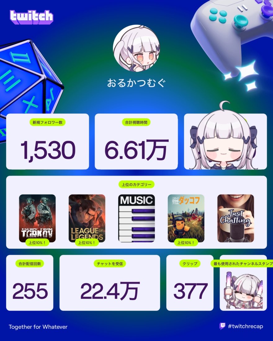 配信時間ぴったり1000時間でした今年もありがとうネ

まったり自分のペースで配信してるのに沢山愛されてるなと、思える日常が、はっぴーです。