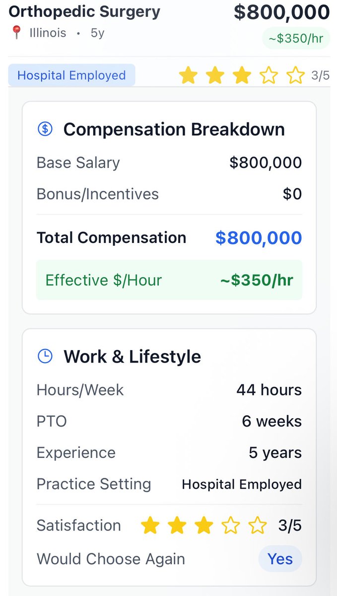 Only in Orthopedic surgery can you make $800k working 44hours/week and  still not be completely happy in your job, image size:679x1200