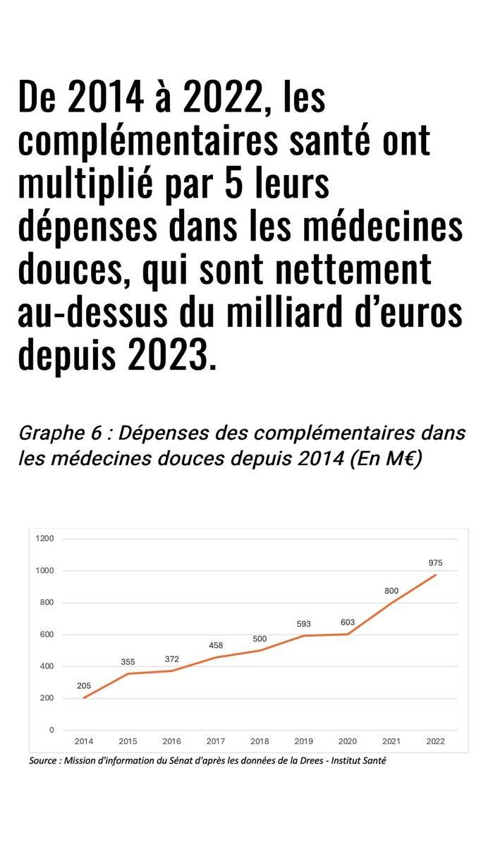 Les compléments d’honoraires des chirurgiens ( ce que les mutuelles appellent des dépassements) c’est 400 millions d’€/ ans , le CA des mutuelles c’est 43 milliards d’€ par an
Un an de CA des mutuelles c’est un siècle de compléments d’honoraires des chirurgiens, 
Les mutuelles