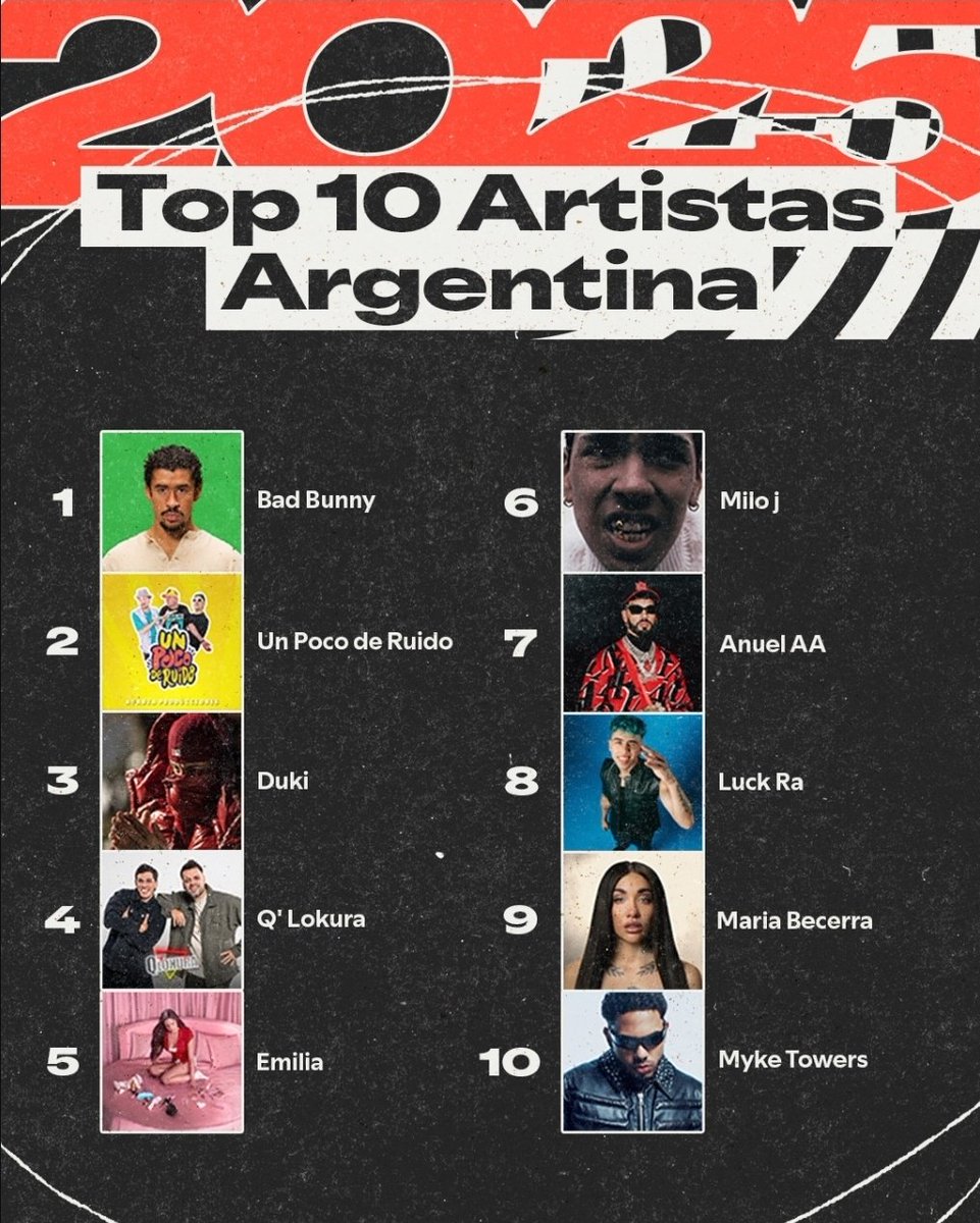 mixeados's tweet photo. Un Poco de Ruido y Duki fueron los artistas locales más populares en Argentina Spotify 2025. https://t.co/iZYlcdssp1