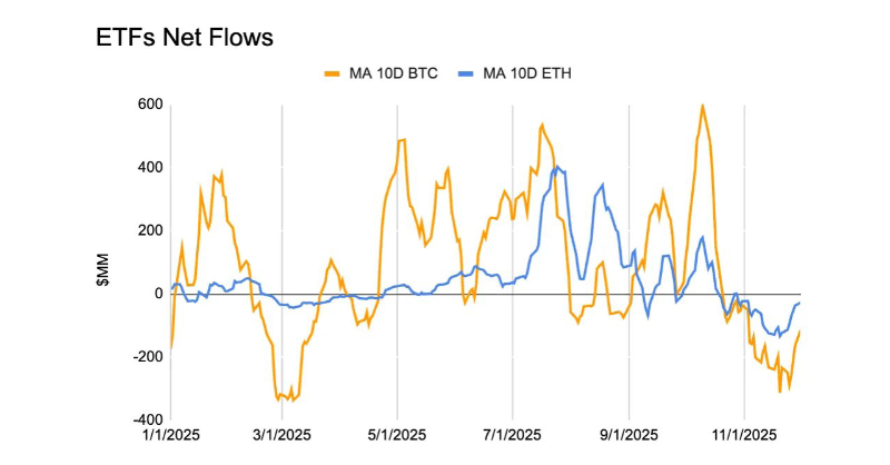 Arch_Finance_ES's tweet photo. 🚨 Breaking: El mercado está a centímetros de un giro alcista… y casi nadie lo ve.

BTC y ETH cerca de inflows positivos. Señal a punto de encenderse: cuando lo haga, ya no será oportunidad, será noticia.

Prueba Pulse 7 días gratis y accede al artículo completo.