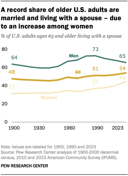 54% of adults age 65 and older were married and living with a spouse in 2023, the highest share in Census data dating back to 1900. The increase is due to older women. Husbands are living longer. In 1990 50% of older women were widows. Today 29% are.  pewrsr.ch/3Kd8vrT