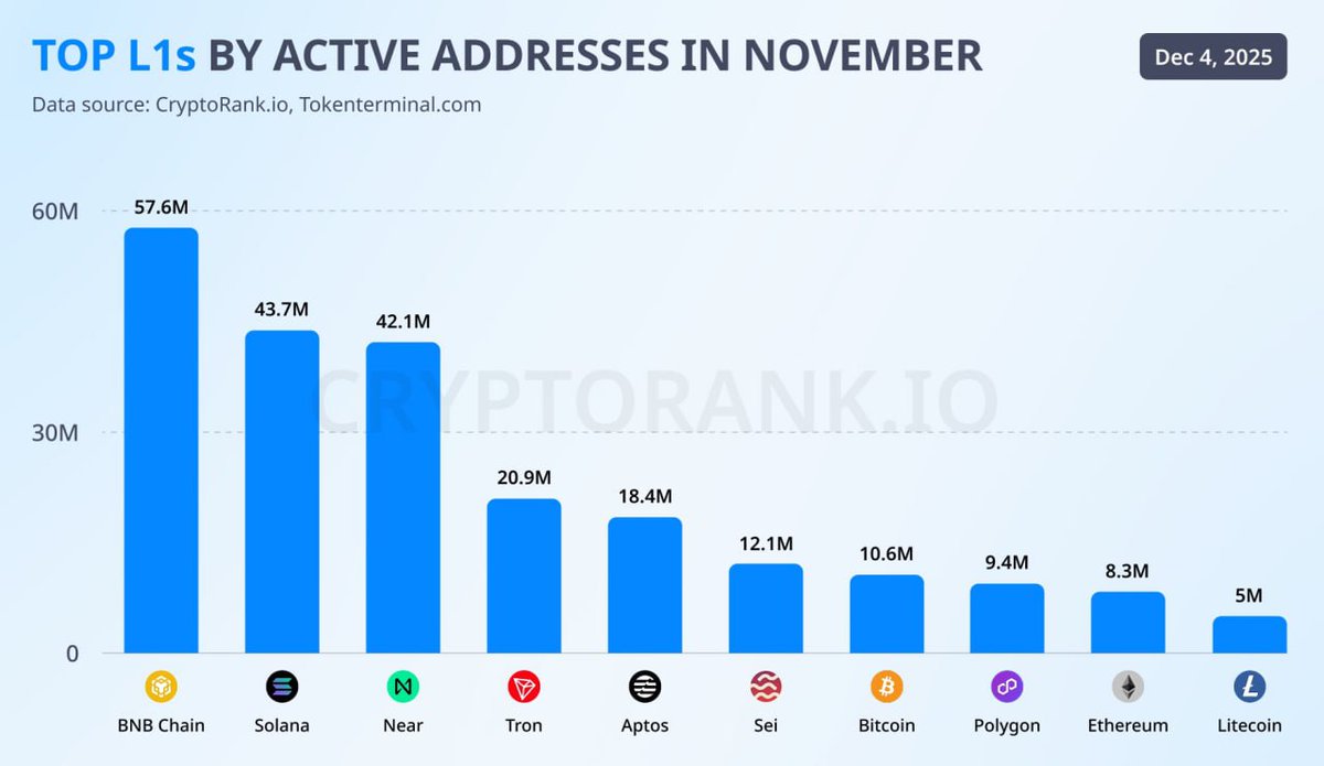 📊 #BNB CryptoRank: BNB Chain continues to lead in active addresses,  reaching 57.6M users. Solana and Near complete the top 3 with 43.7M and  42.1M respectively. Notably, Polygon is growing quickly, boosted