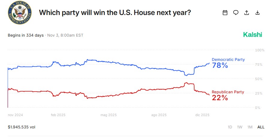 advdesk's tweet photo. Which party will win the U.S. House next year?
Kalshi and Polymarket both say the Democratic Party with 56 points margin https://t.co/NYtFl2OXa3