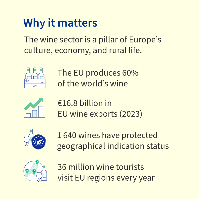 EUCouncil's tweet photo. The EU is stepping up support for the wine sector🍷
Deal with @Europarl_EN on new measures to help producers tackle climate change, shifting trends & market instability.
More here: https://t.co/VV4hBKbyH2
#EUWine #AgriFish #Agriculture #Sustainability #RuralDevelopment https://t.co/GmZtb9ZfyR