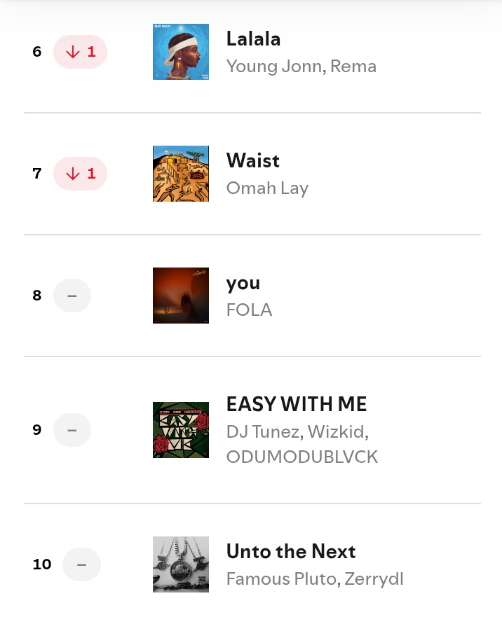 MusiqFro's tweet image. CKay&apos;z &quot;BODY (danz)&quot; ft. Mavo remains at #1 on the NG Spotify Daily Top Songs chart, making it the song&apos;s 4TH WEEK at the position. 📈🇳🇬

DJ Maphorisa x DJ Tunez x Wizkid x Mavo&apos;s &quot;MONEY CONSTANT&quot; returns to #2.

Rema&apos;s &quot;FUN&quot; returns to #5.