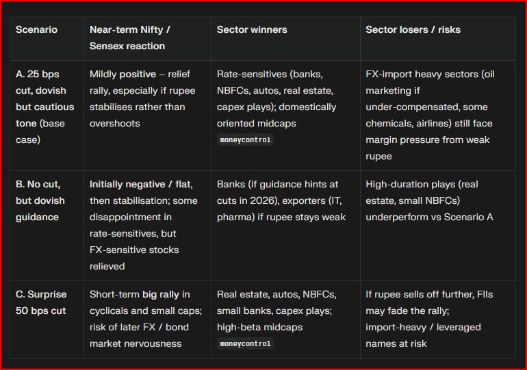 metaverseacadmy's tweet photo. #RBIMPC #RBIRateCut #RepoRate #RBI #MonetaryPolicy #RateCut #Nifty #Nifty50 #NiftyPrediction #SensexNifty #IndianMarkets #StockMarketIndia #RBIPolicy #EconomyIndia #InflationIndia https://t.co/Tl5opdug8H