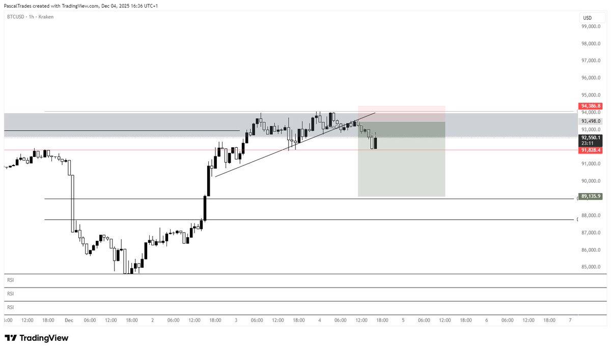 . <a href="/PascalTrades/">Pascal</a> made his first payout from <a href="/breakoutprop/">Breakout</a>  🔥

He's Now aiming for payout two with this BTC short setup

Short it with him using code 90H69T 👇
breakoutprop.com