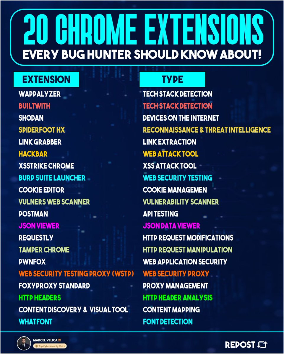 hackinarticles's tweet image. 20 Chrome Extensions

🔥 Telegram: t.me/hackinarticles

#CyberSecurity #InfoSec #CyberAwareness #CyberThreats #DataSecurity #informationsecurity #ITSecurity #CyberSecurityTraining #EthicalHacking #BlueTeam #RedTeam #CTF #BugBounty #OSCP #PenTesting