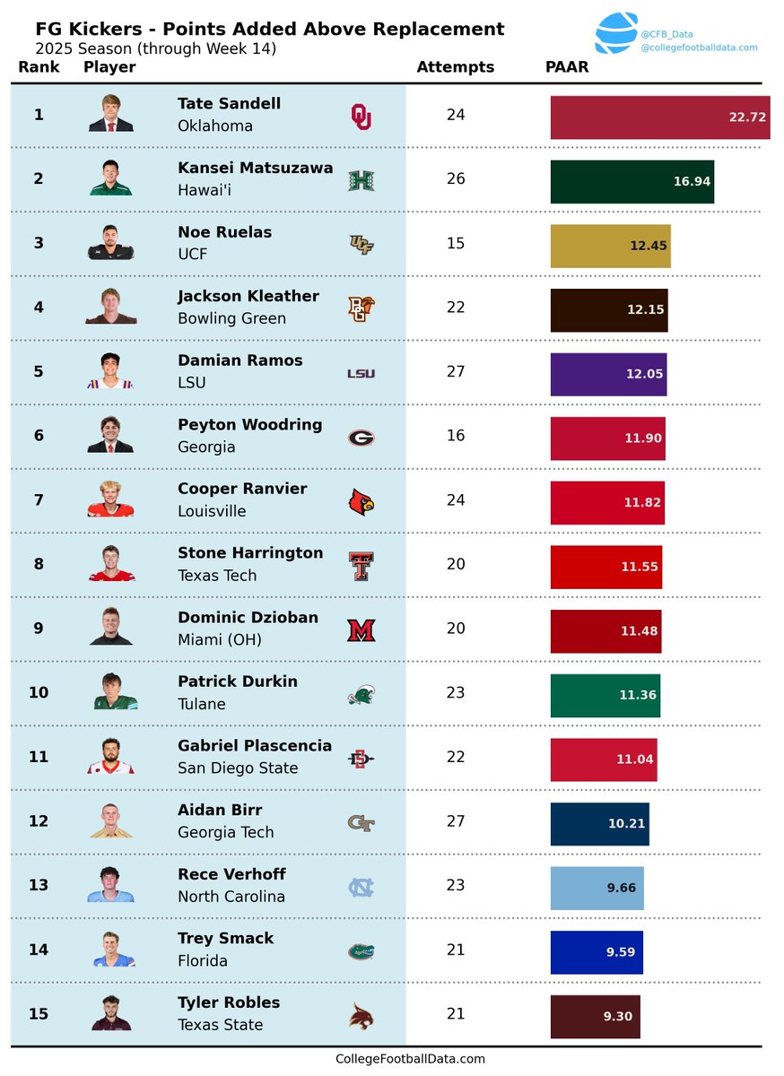 Bill Radjewski | CollegeFootballData.com tweet media