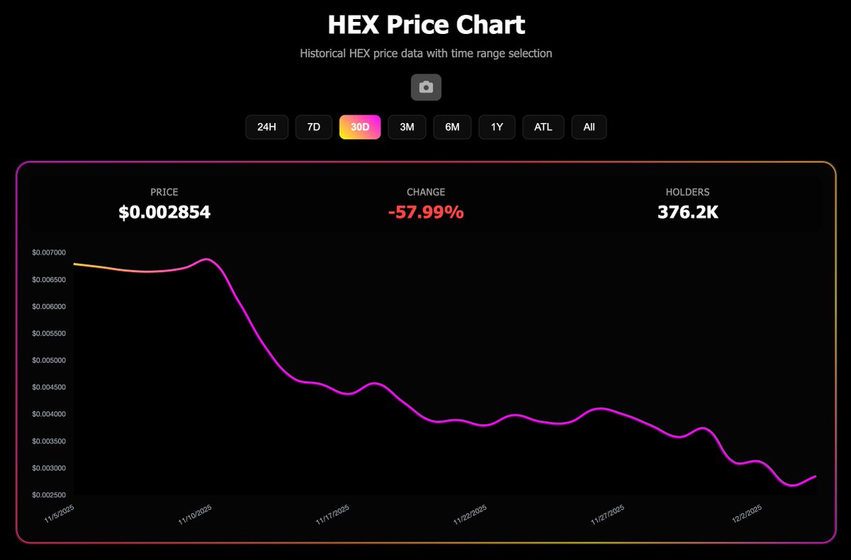 HEX is interesting

A large portion sacrificed their HEX to PLS and PLSX

A lot of other holders fully sold since PulseChain launched

92.3% of supply staked and least amount of liquid sharks and dolphins

Currently the thinest liquidity, most hated and at ATLS, see opportunity?