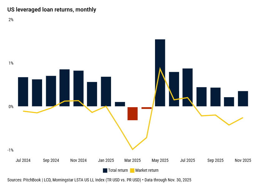 The US syndicated loan market just wrapped its second straight underwhelming month, posting tepid gains amid signs that investors are adopting a more risk-off stance: 
·        The asset class returned 0.36% in November, up from October but lower than any other month since April,