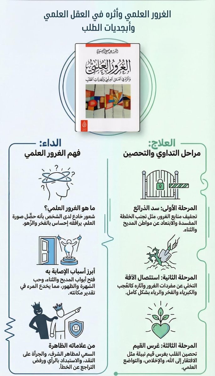 vsa2Z9's tweet photo. أخطر ما يصاب به طلاب العلم والمثقفون هو الغرور العلمي و كتاب الغرور العلمي للدكتور السعيد صبحي
الذي يبين معنى الغرور وأسبابه ووسائل علاجه، ويخاطب أعماق النفس البشرية. https://t.co/aYr87vCc0G