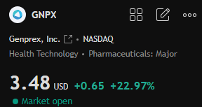 make1tpos1t1ve's tweet image. $GNPX skyrocketed 265% amid heavy speculation and high trading volume! 

While overbought with RSI at 96, the buzz around gene therapy breakthroughs is real. 

Watch for potential corrections, but fundamentals point to long-term growth. 

#StockMarket #GNPX